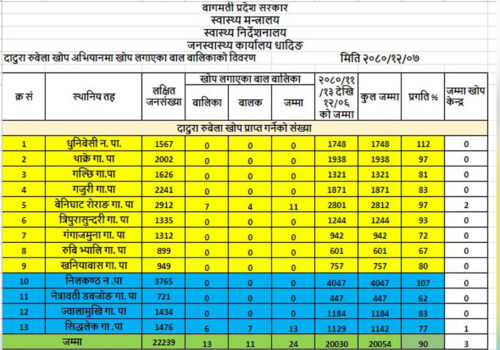 धादिङमा २० हजार २४ जना बालबालिकाल लगाए दादुरा–रुबेला बिरुद्धको खोप