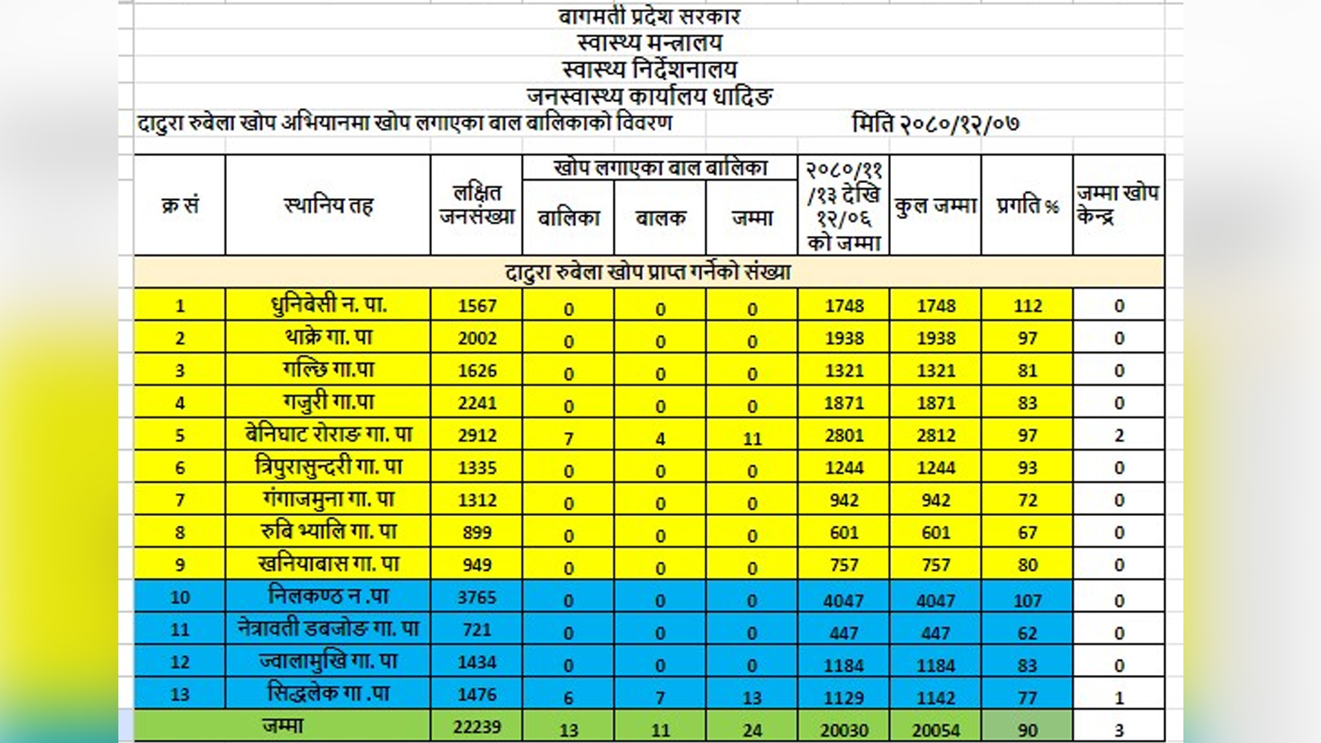 धादिङमा २० हजार २४ जना बालबालिकाल लगाए दादुरा–रुबेला बिरुद्धको खोप