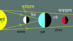 आज राति खग्रास चन्द्रग्रहणः शतभिषा र पूर्वभाद्रपदा नक्षत्र एवं कुम्भ राशिलाई अति कष्ट