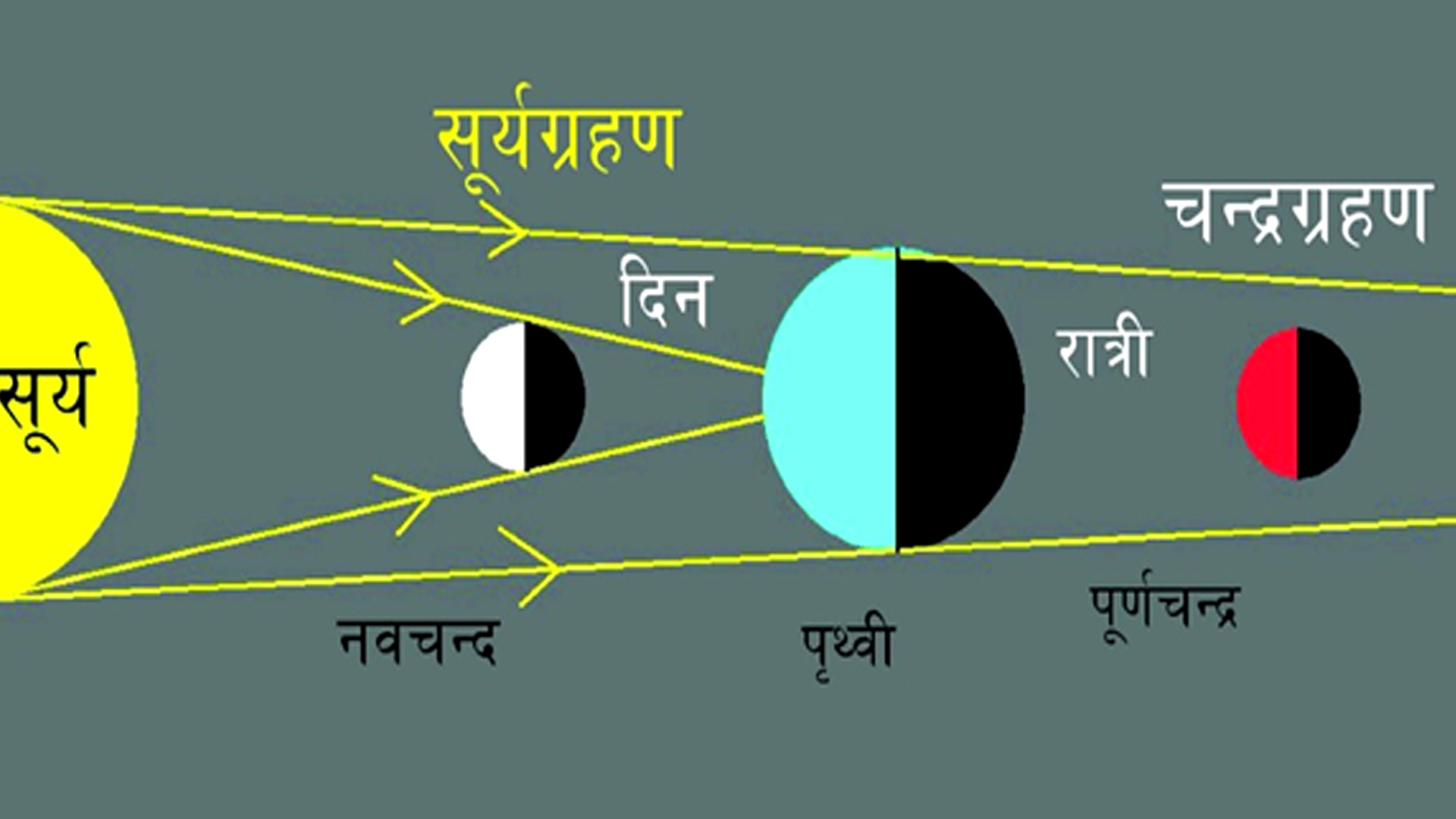 आज राति खग्रास चन्द्रग्रहणः शतभिषा र पूर्वभाद्रपदा नक्षत्र एवं कुम्भ राशिलाई अति कष्ट